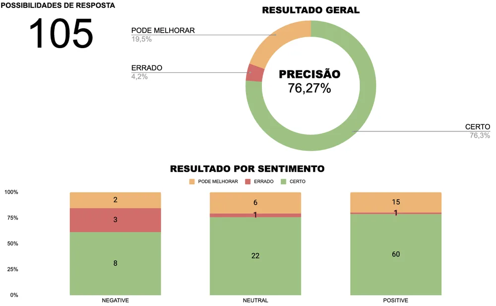 Painel de controlo de qualidade com precisão de 76,27%