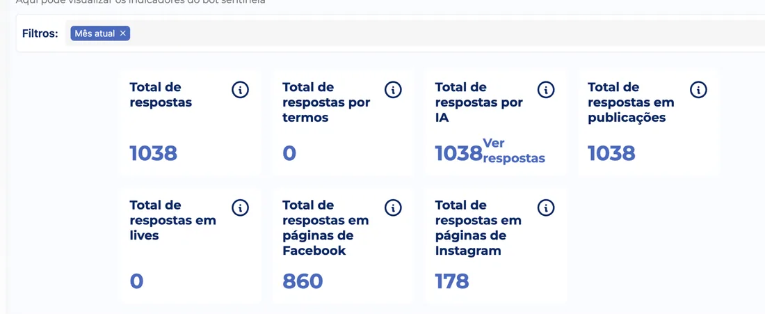 Dashboard do Concierge com total de respostas por IA e por canal
